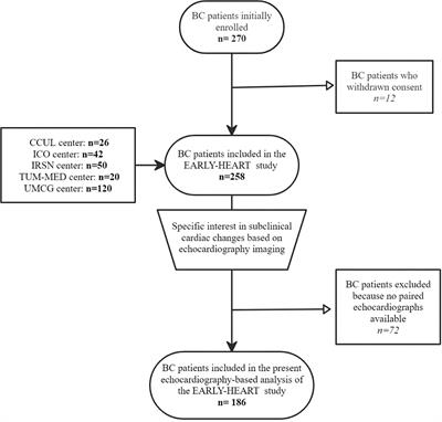 Subclinical Left Ventricular Dysfunction Detected by Speckle-Tracking Echocardiography in Breast Cancer Patients Treated With Radiation Therapy: A Six-Month Follow-Up Analysis (MEDIRAD EARLY‐HEART study)